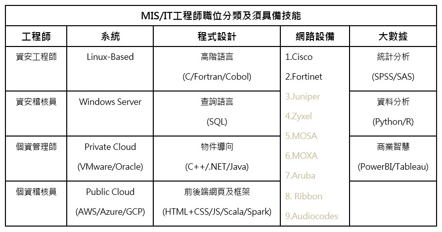 MIS/IT工程師職位分類